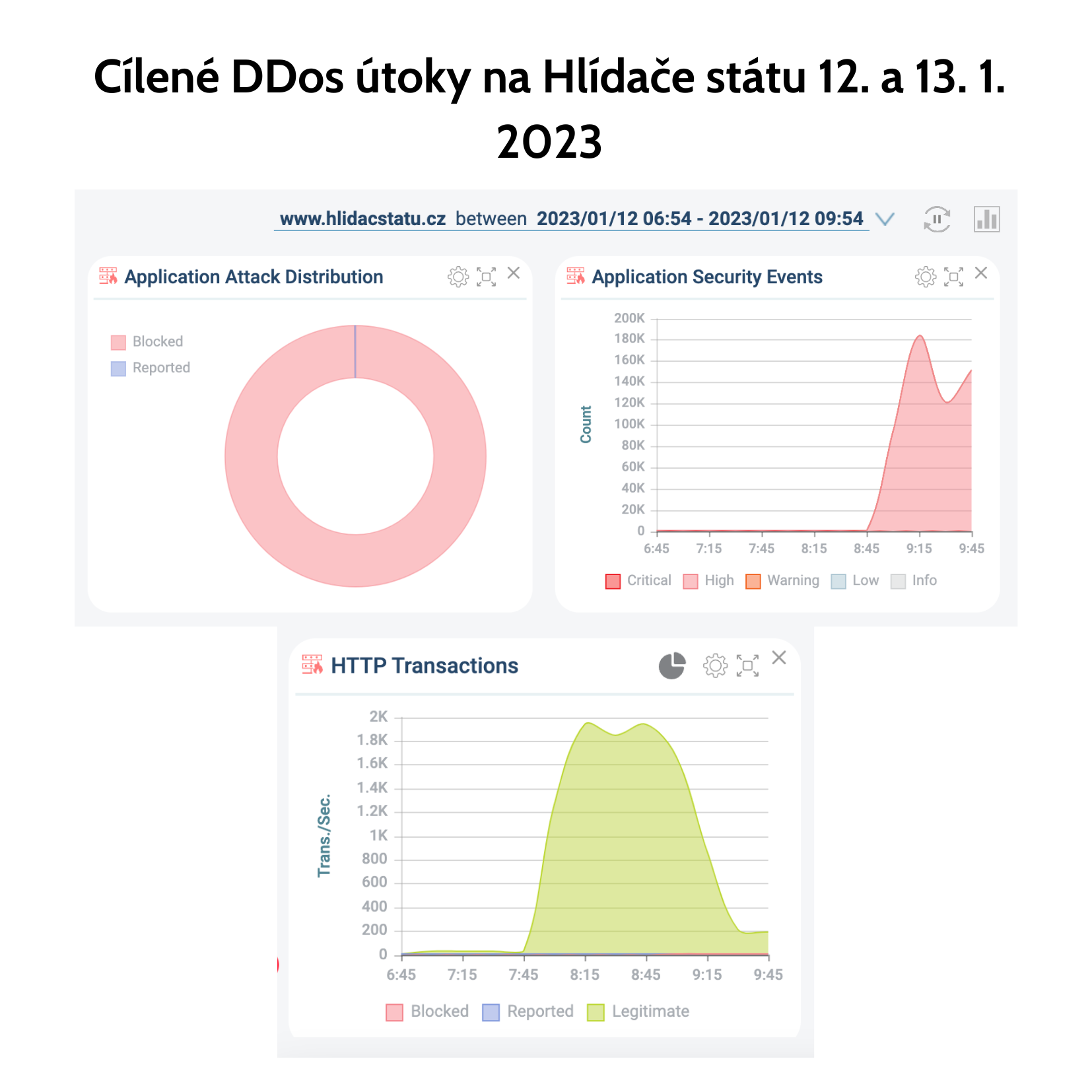 Cílené DDos útoky na Hlídače státu 12. a 13.1. 2023