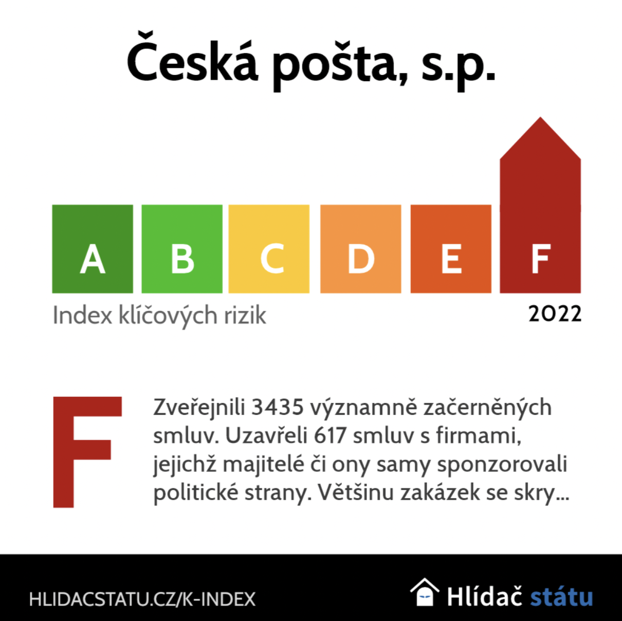 K-Index: Všech 14 krajů získalo hodnocení B. Ministerstvo financí a Česká pošta jsou opět v žebříčku nejhorší