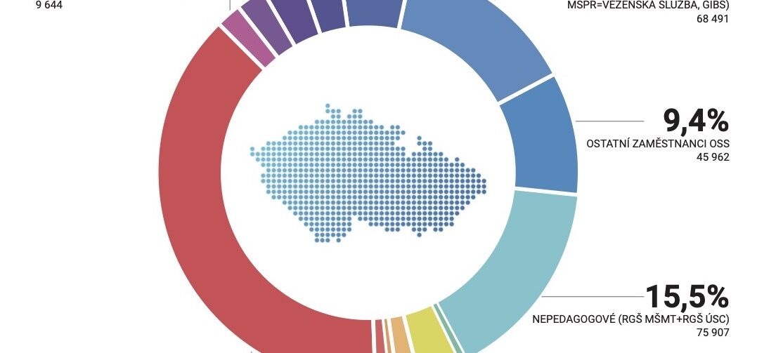 Je důležitější počet úředníků nebo struktura úředníků? e-Gov počet úředníků,struktura