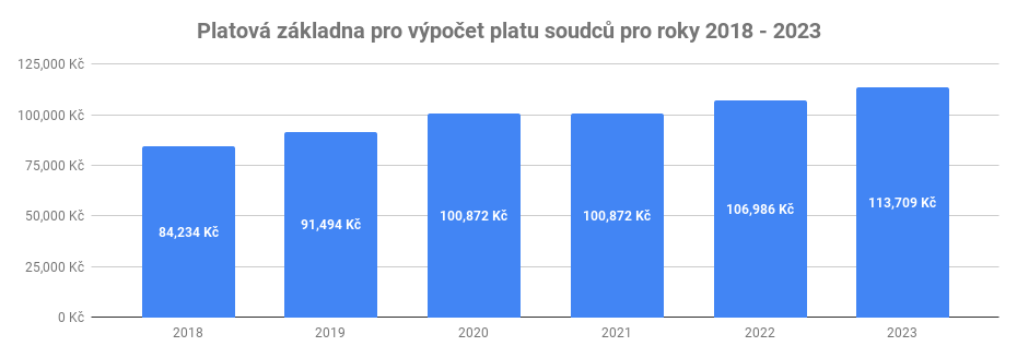 Platová Základna Pro Výpočet Platu Soudců Pro Roky 2018 2023 (1)