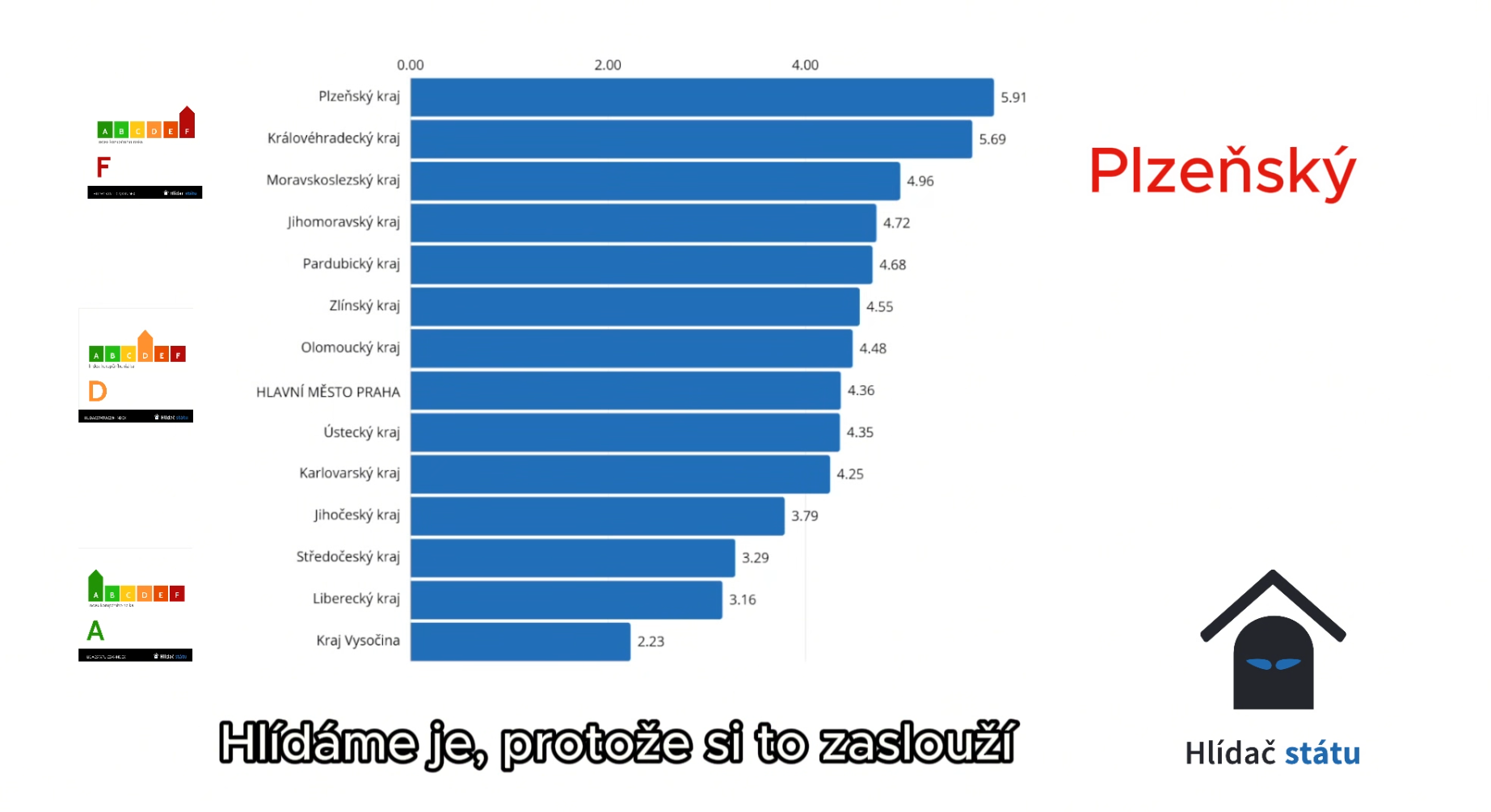 K-Index v roce 2023 dal nejlepší známku pro Kraj Vysočina, nejhorší Plzeňský (video)