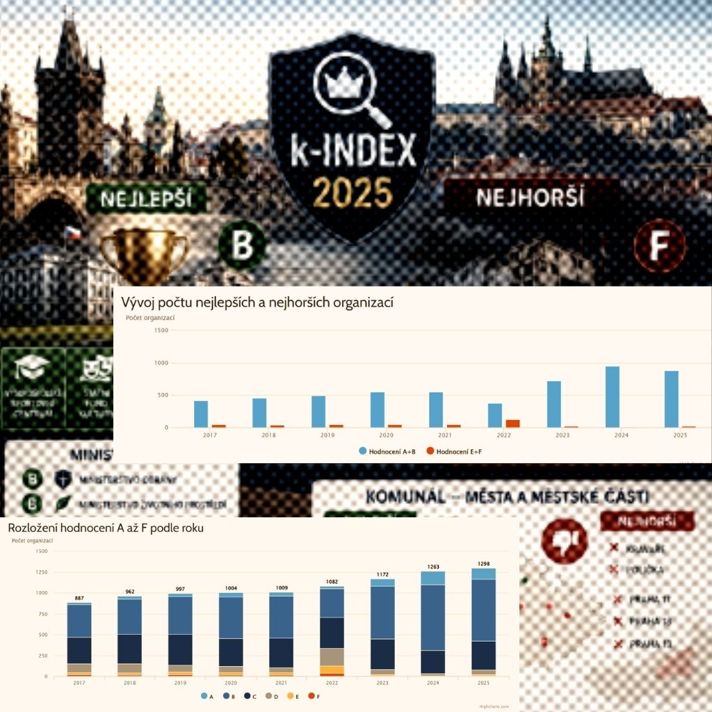 k-Index 2025: Městská část Praha 3 na špici, na chvostu Kravaře. Jak dopadl před volbami komunál a jak si stála ministerstva?